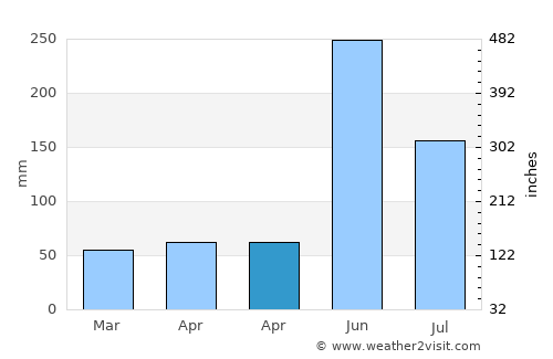 Tavernier average rain in April