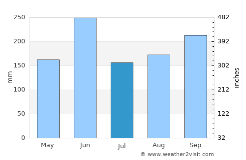 Tavernier average rain in July