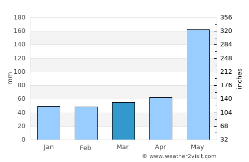 Tavernier average rain in March
