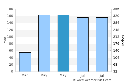 Tavernier average rain in May