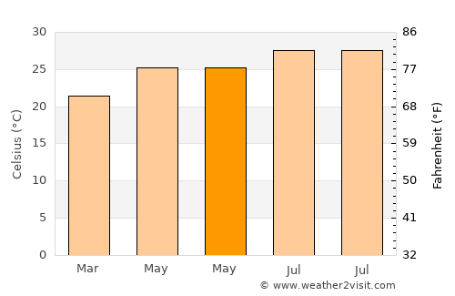 Tavernier average temperature in May