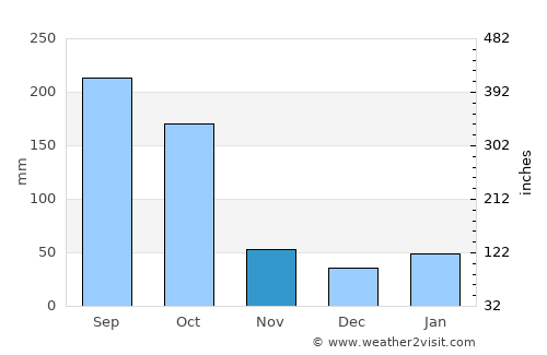 Tavernier average rain in November