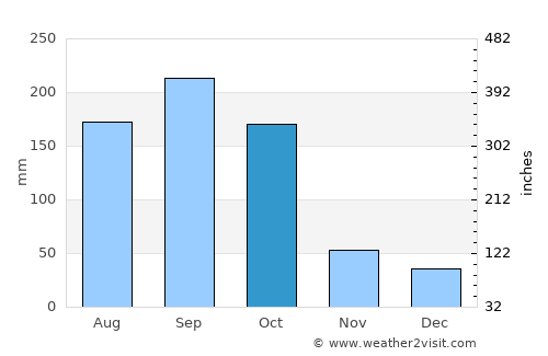 Tavernier average rain in October