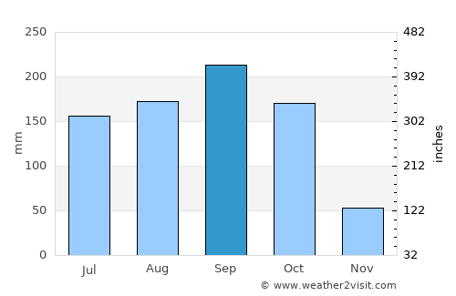 Tavernier average rain in September