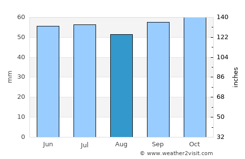 Taverny average rain in August