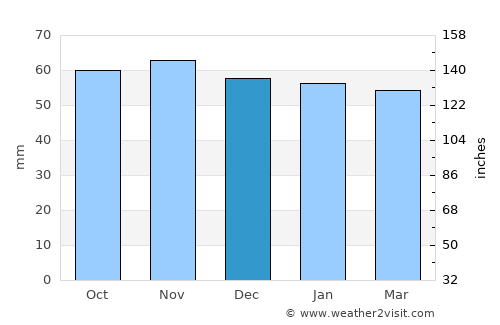 Taverny average rain in December