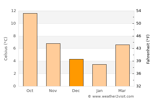Taverny average temperature in December