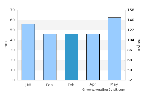 Taverny average rain in February