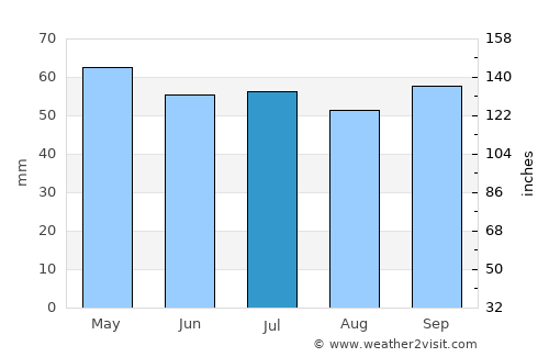 Taverny average rain in July