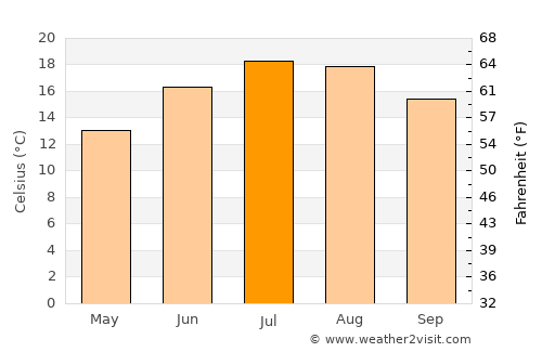 Taverny average temperature in July