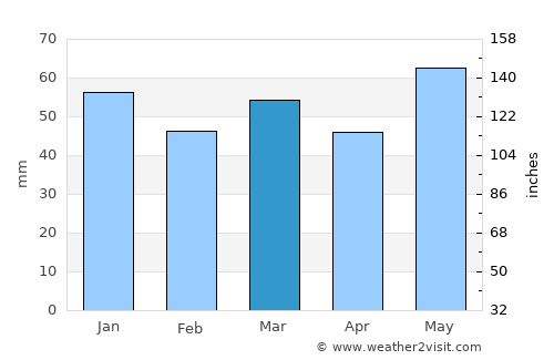 Taverny average rain in March