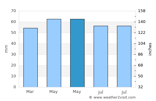 Taverny average rain in May