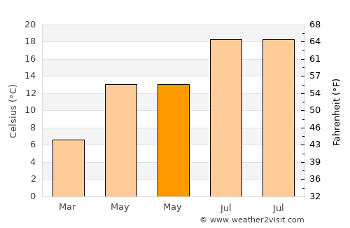 Taverny average temperature in May