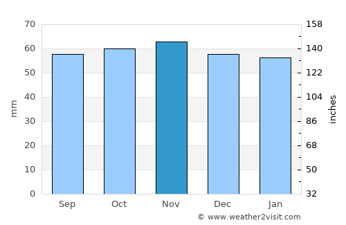 Taverny average rain in November