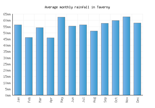 Taverny monthly rainfall chart (mm)