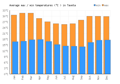 Taveta average minimum / maximum temperatures (Celsius)