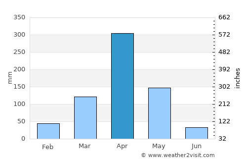 Taveta average rain in April