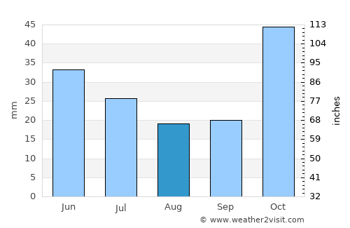 Taveta average rain in August