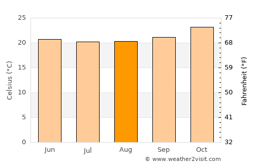 Taveta average temperature in August
