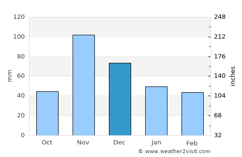 Taveta average rain in December