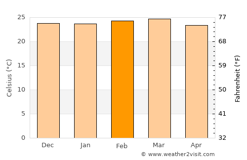 Taveta average temperature in February