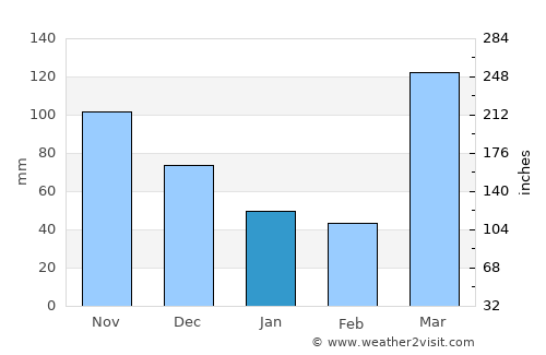 Taveta average rain in January