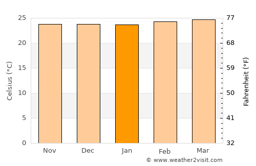 Taveta average temperature in January
