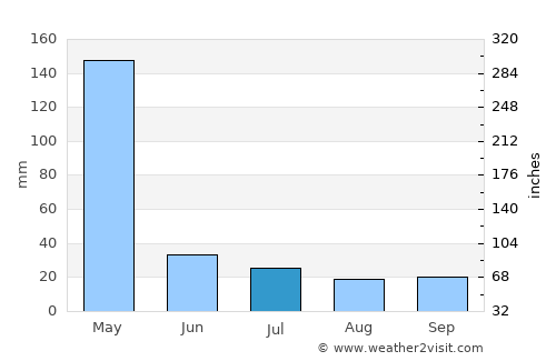 Taveta average rain in July