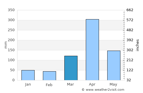 Taveta average rain in March