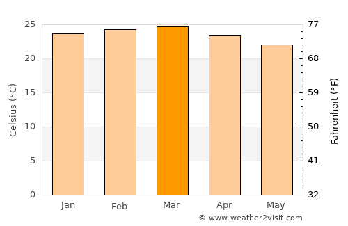 Taveta average temperature in March