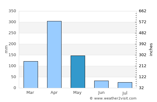 Taveta average rain in May