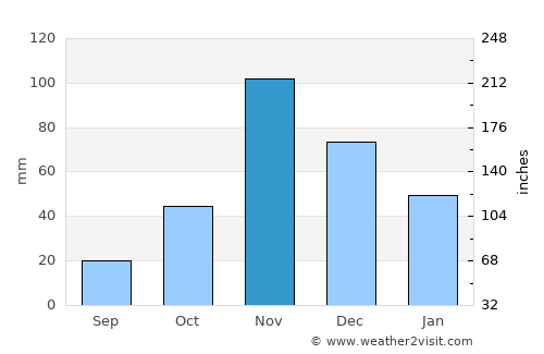 Taveta average rain in November