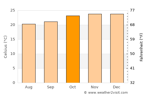 Taveta average temperature in October