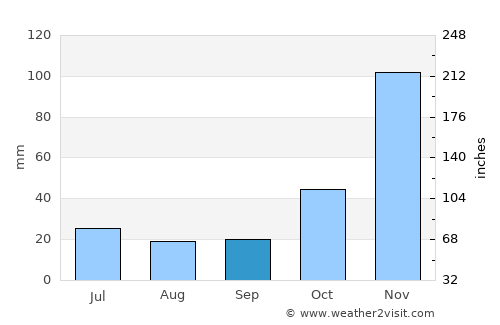 Taveta average rain in September