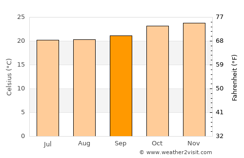 Taveta average temperature in September