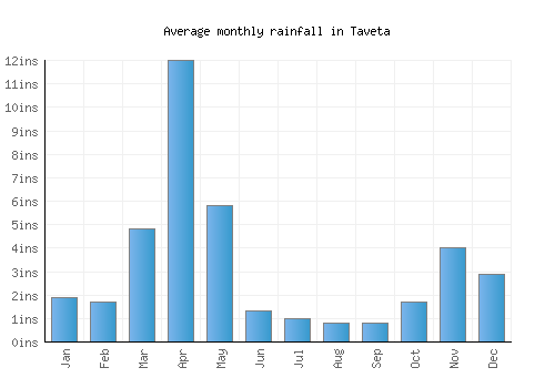 Taveta monthly rainfall chart (inches)