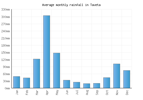 Taveta monthly rainfall chart (mm)