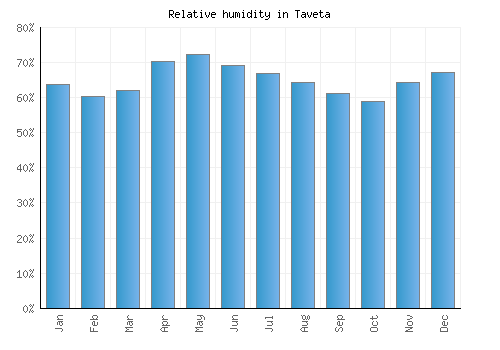 Taveta relative humidity averages