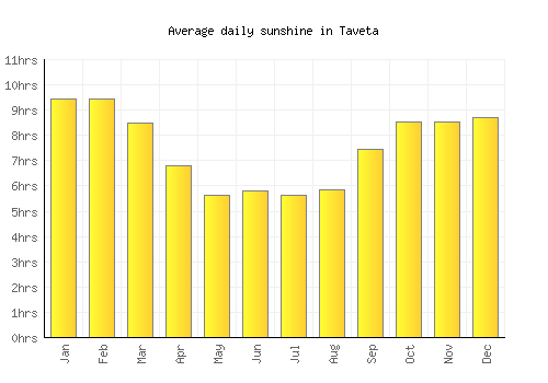Taveta average daily sunshine chart