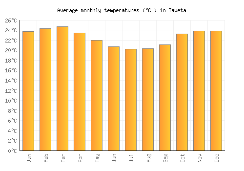 Taveta average temperature chart (Celsius)