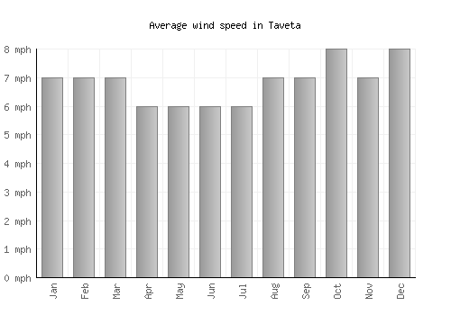 Taveta average winspeed by month (mph)