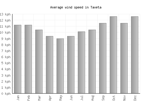 Taveta average winspeed by month (km/h)