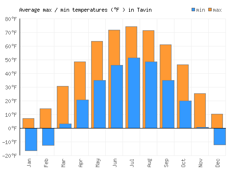 Tavin average minimum / maximum temperatures (Fahrenheit)