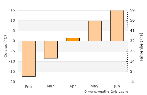 Tavin average temperature in April