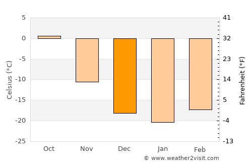 Tavin average temperature in December
