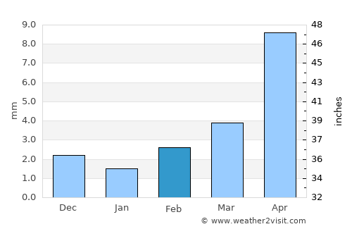 Tavin average rain in February