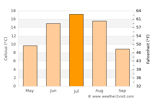 Tavin average temperature in July