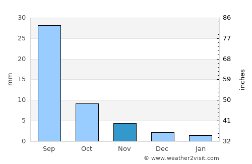 Tavin average rain in November