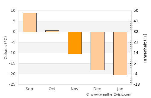 Tavin average temperature in November