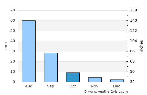 Tavin average rain in October